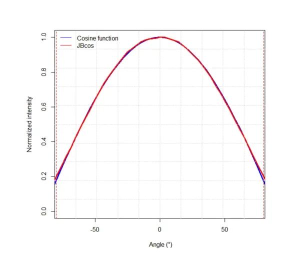 data from JB COS product